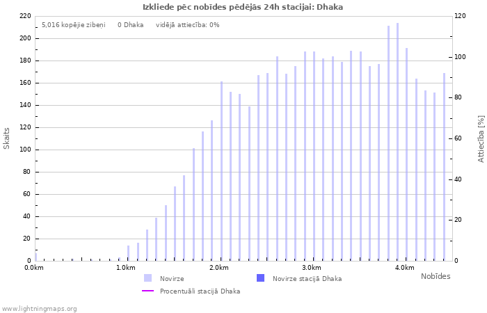 Grafiki: Izkliede pēc nobīdes