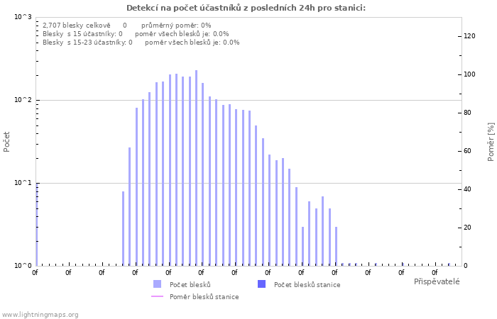 Grafy: Detekcí na počet účastníků