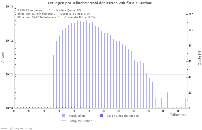 Diagramme: Ortungen pro Teilnehmerzahl