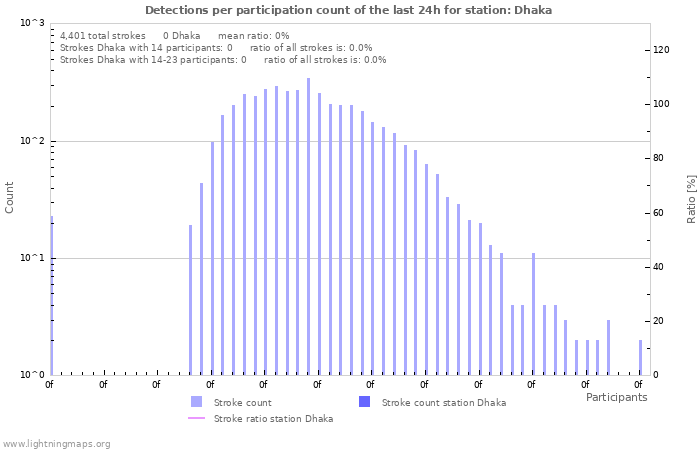 Graphs: Detections per participation count