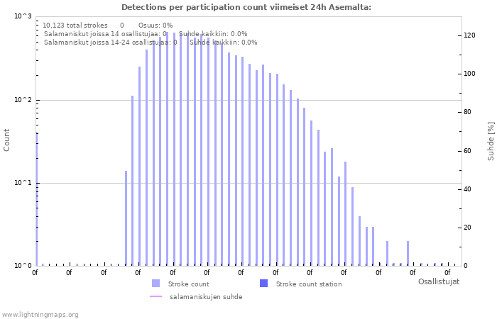Graafit: Detections per participation count