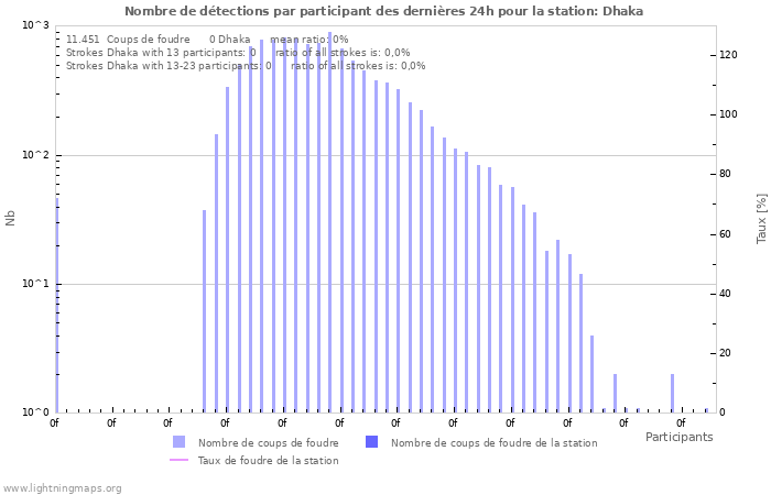 Graphes: Nombre de détections par participant