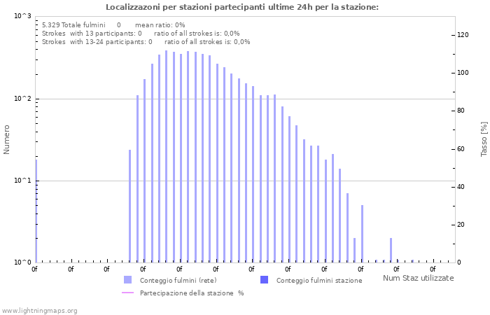 Grafico: Localizzazoni per stazioni partecipanti