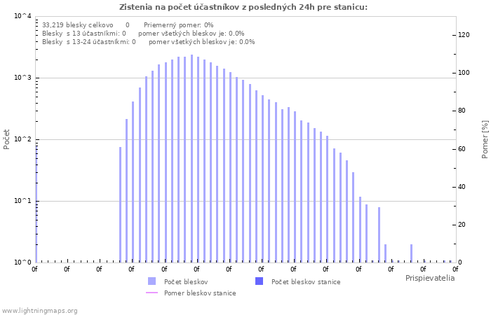 Grafy: Zistenia na počet účastníkov