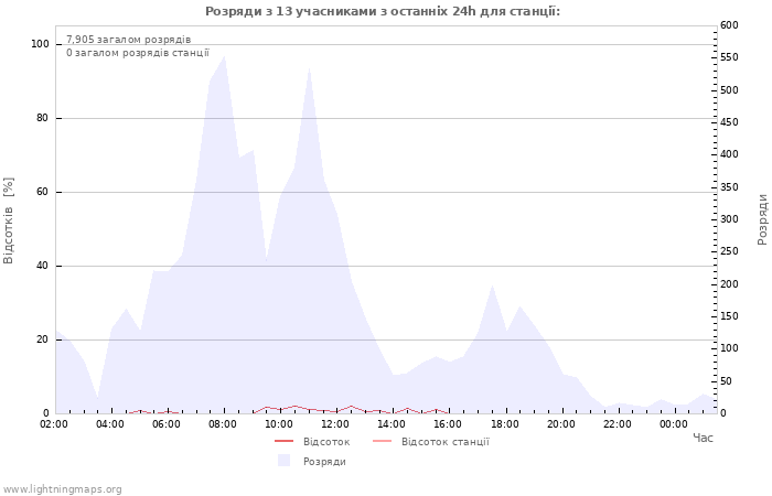 Графіки