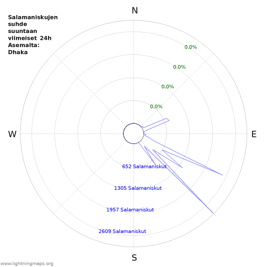 Graafit: Salamaniskujen suhde suuntaan