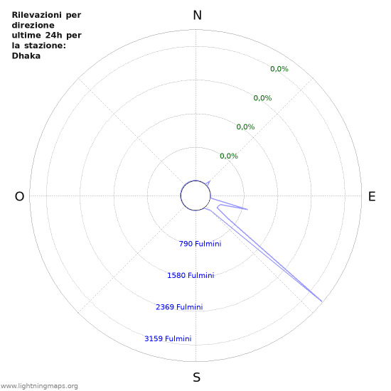 Grafico: Rilevazioni per direzione