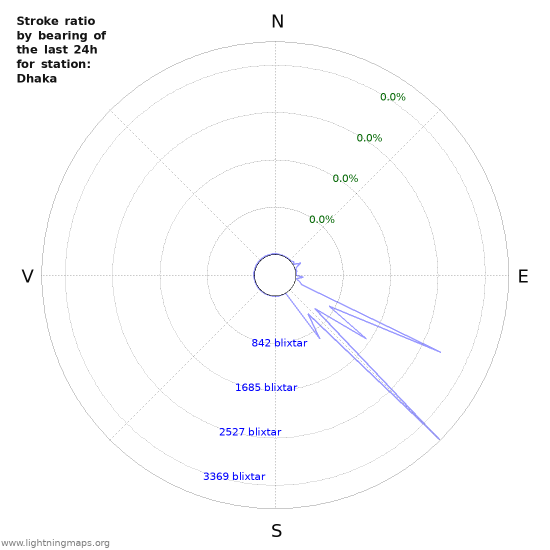 Grafer: Stroke ratio by bearing