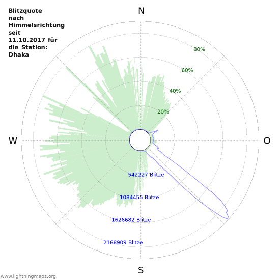Diagramme