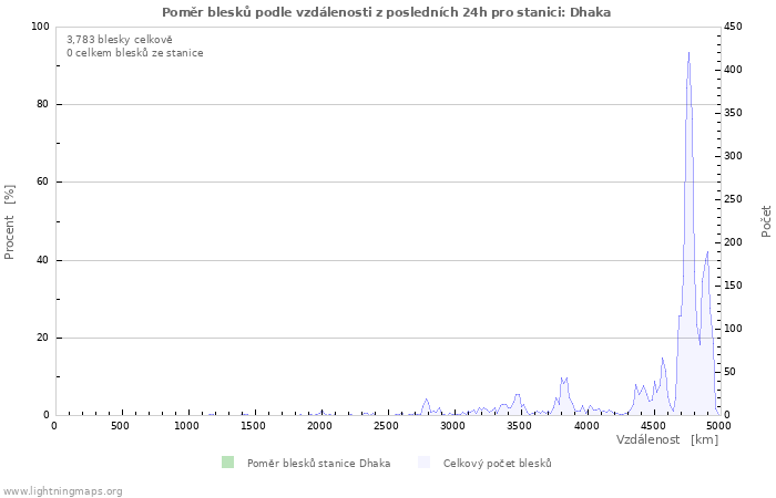 Grafy: Poměr blesků podle vzdálenosti