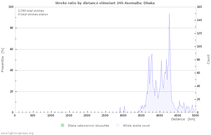 Graafit: Stroke ratio by distance