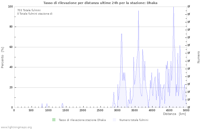 Grafico: Tasso di rilevazione per distanza