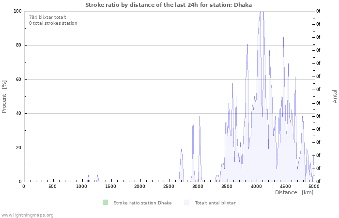 Grafer: Stroke ratio by distance