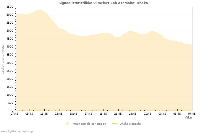 Graafit: Signaalistatistiikka