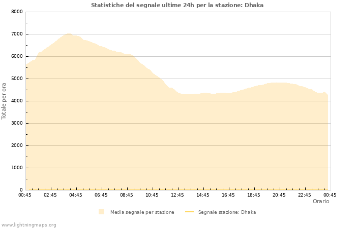 Grafico: Statistiche del segnale