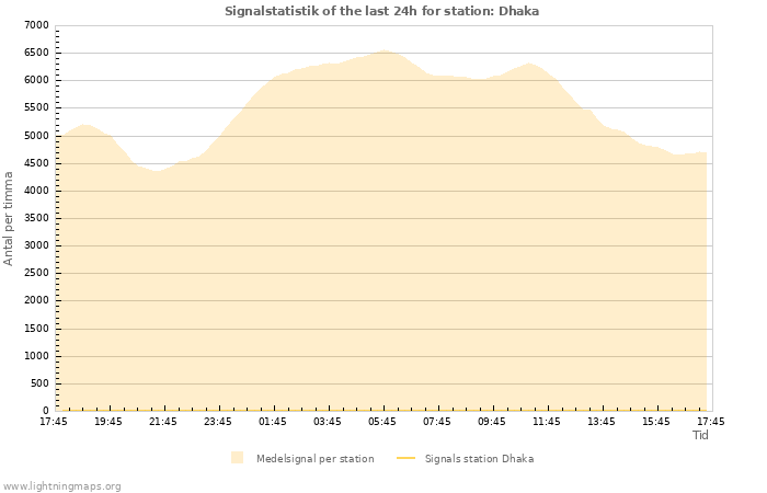Grafer: Signalstatistik