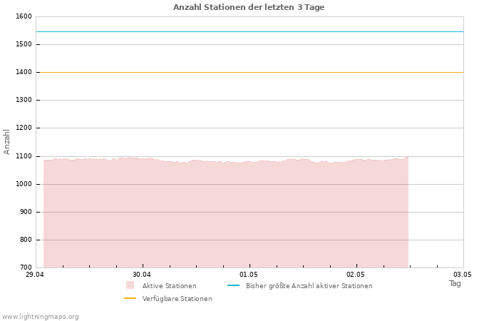 Diagramme: Anzahl Stationen