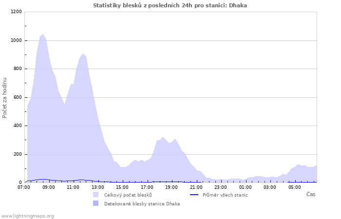 Grafy: Statistiky blesků