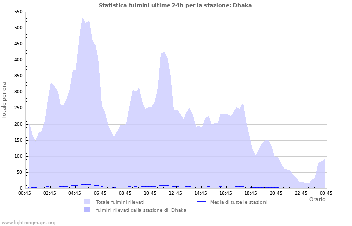 Grafico: Statistica fulmini