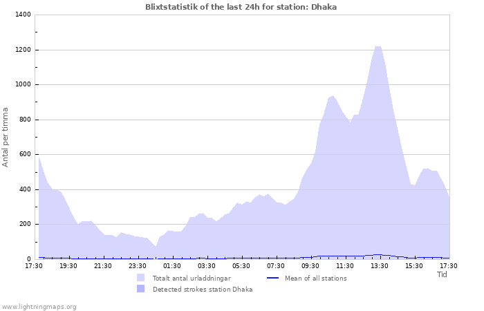 Grafer: Blixtstatistik