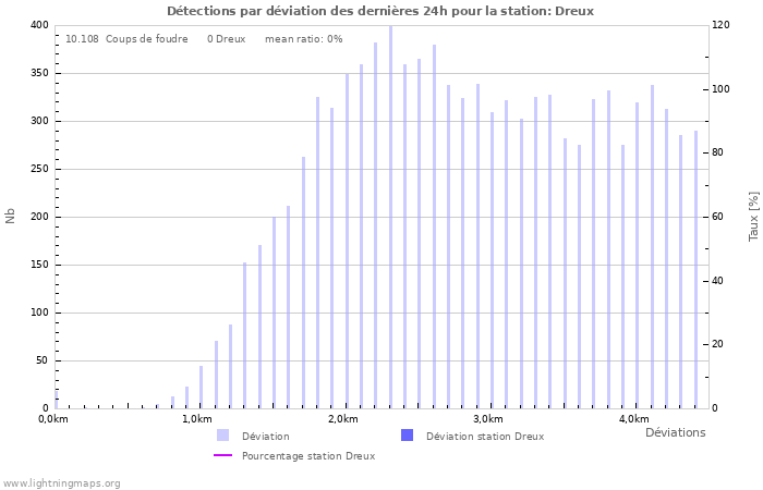 Graphes: Détections par déviation