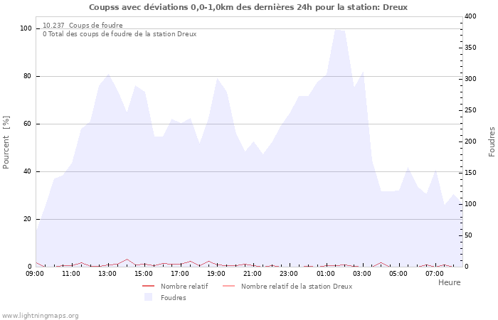 Graphes