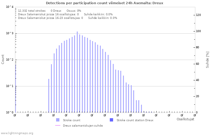 Graafit: Detections per participation count