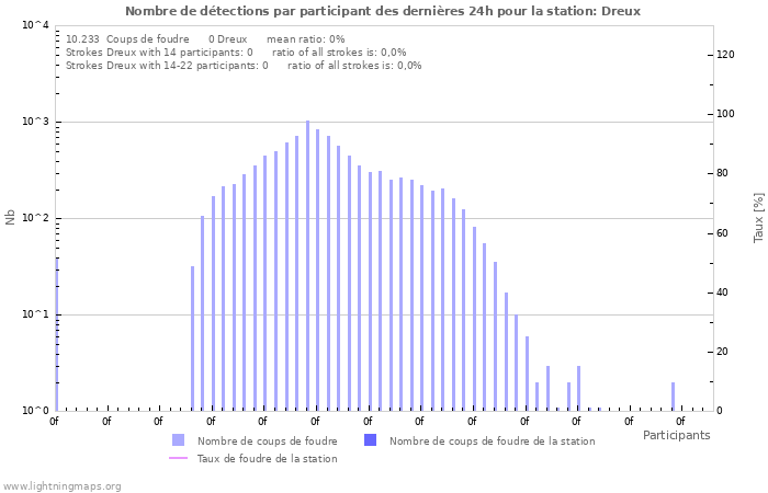 Graphes: Nombre de détections par participant