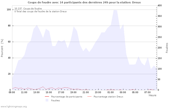 Graphes