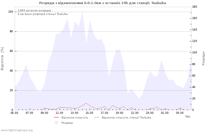 Графіки