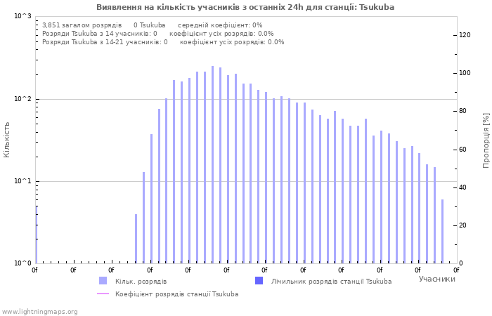 Графіки: Виявлення на кількість учасників