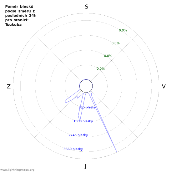 Grafy: Poměr blesků podle směru