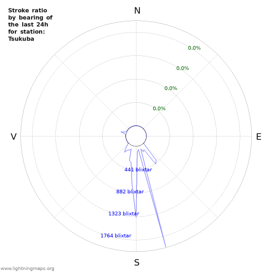 Grafer: Stroke ratio by bearing