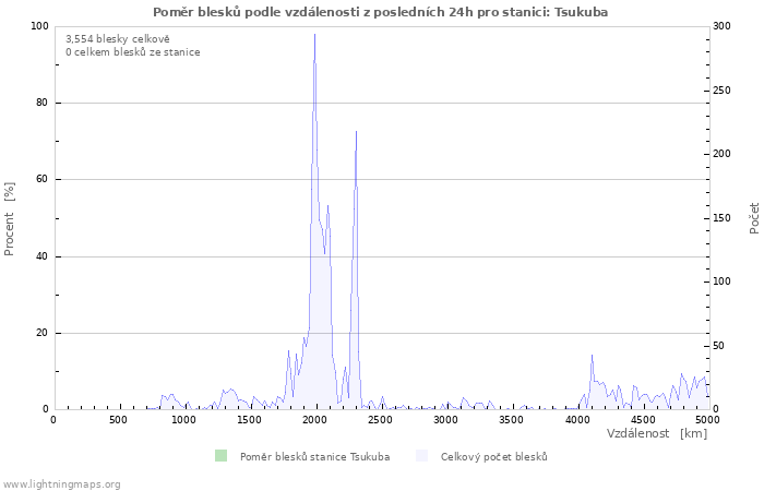 Grafy: Poměr blesků podle vzdálenosti
