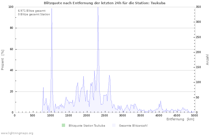 Diagramme: Blitzquote nach Entfernung