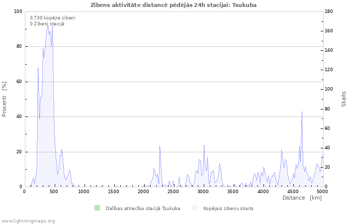 Grafiki: Zibens aktivitāte distancē