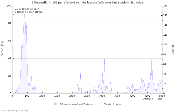 Grafieken: Bliksemdichtheid per afstand