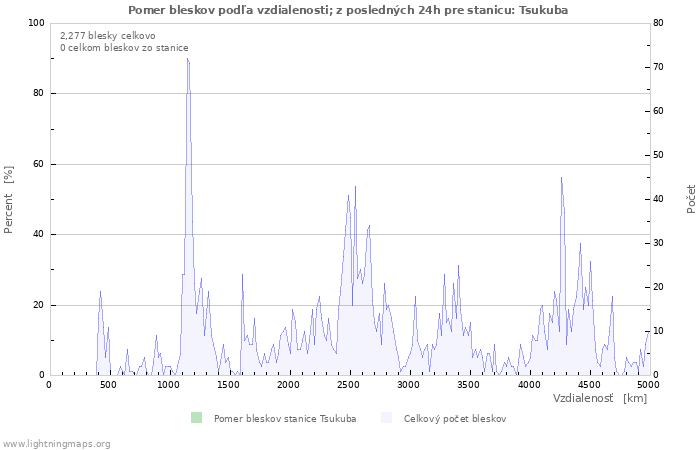 Grafy: Pomer bleskov podľa vzdialenosti;