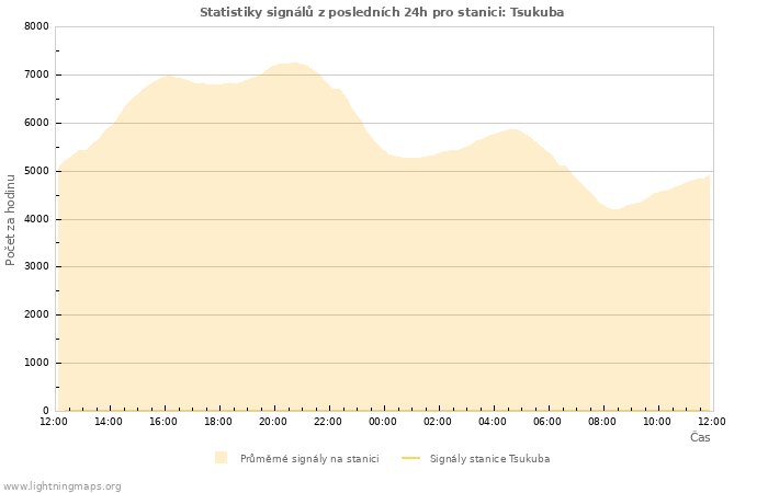 Grafy: Statistiky signálů