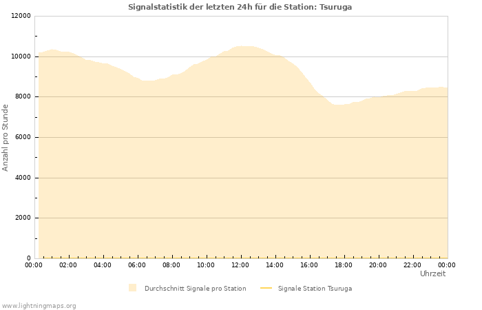 Diagramme: Signalstatistik