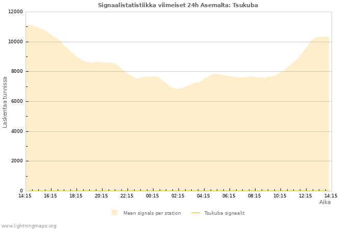 Graafit: Signaalistatistiikka