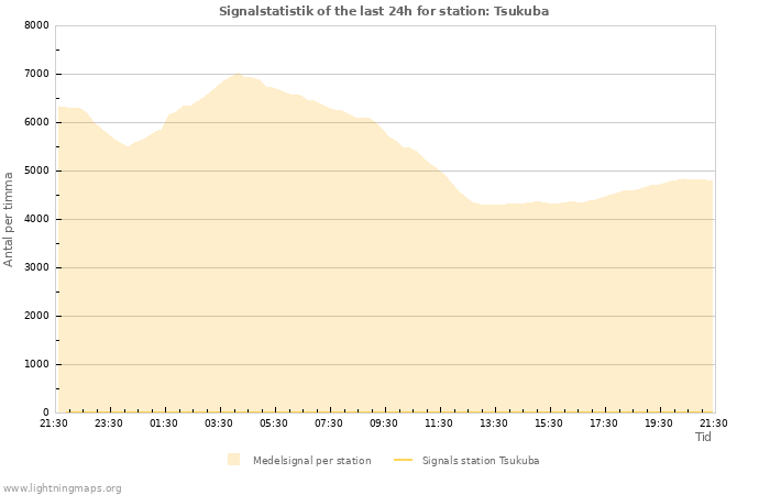 Grafer: Signalstatistik