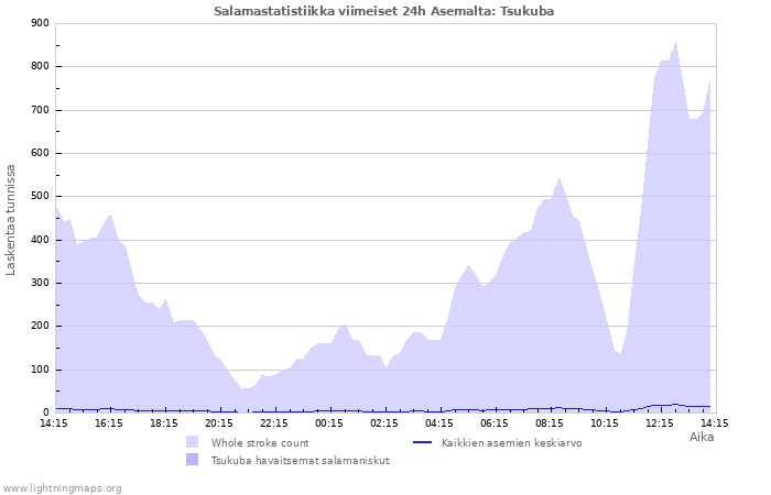 Graafit: Salamastatistiikka