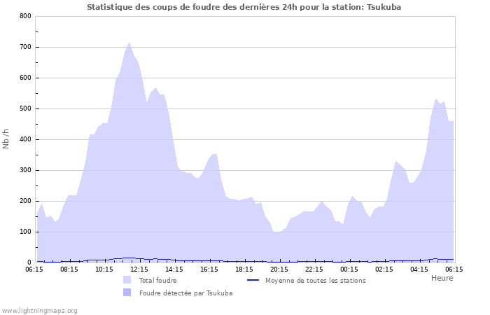 Graphes: Statistique des coups de foudre