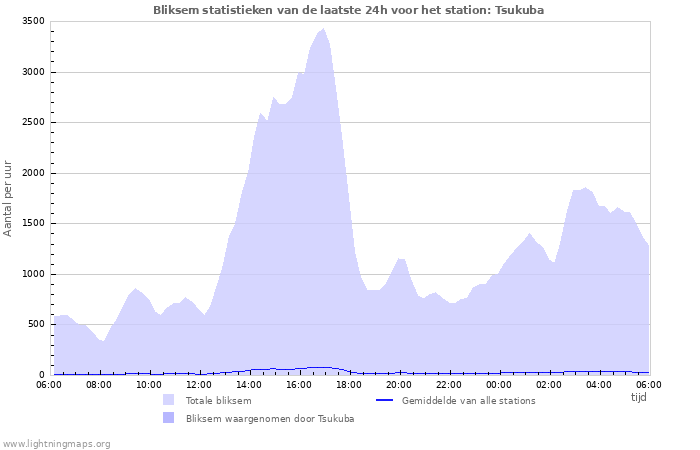 Grafieken: Bliksem statistieken