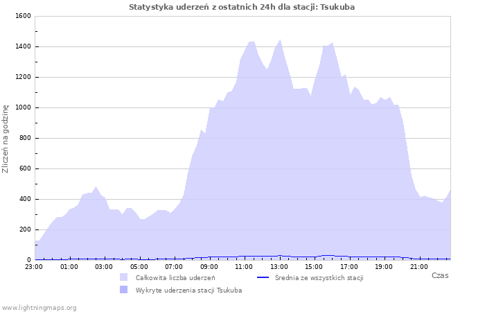 Wykresy: Statystyka uderzeń