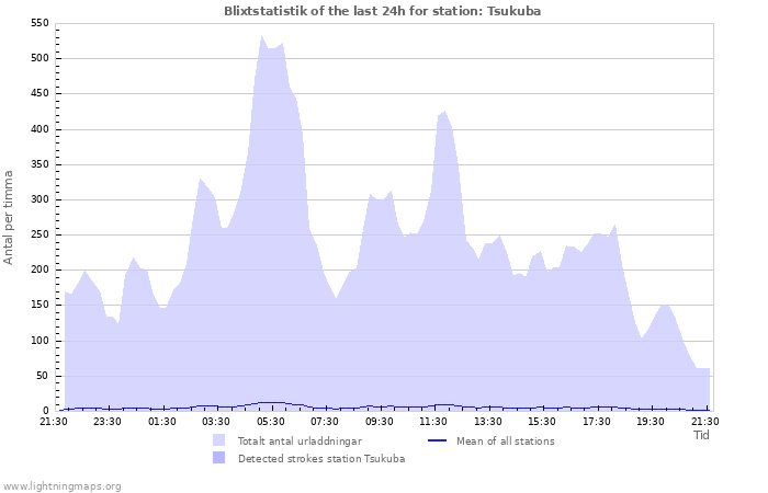 Grafer: Blixtstatistik