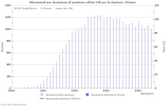 Grafico: Rilevamenti per deviazione di posizione
