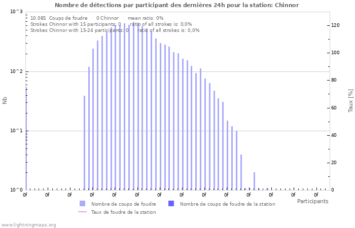 Graphes: Nombre de détections par participant