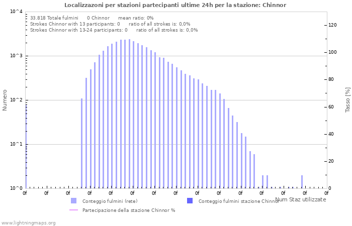 Grafico: Localizzazoni per stazioni partecipanti